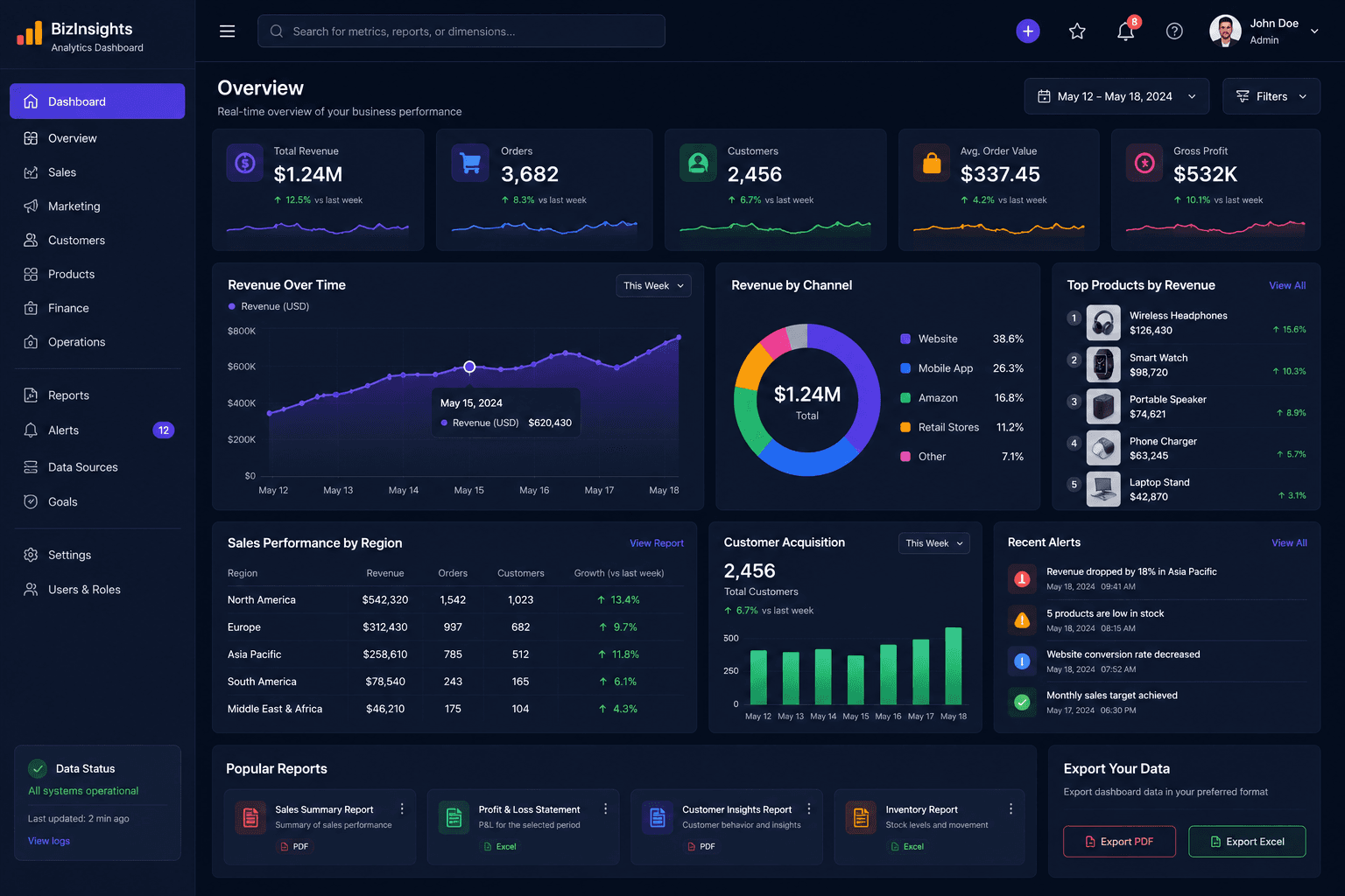Business Analytics Dashboard